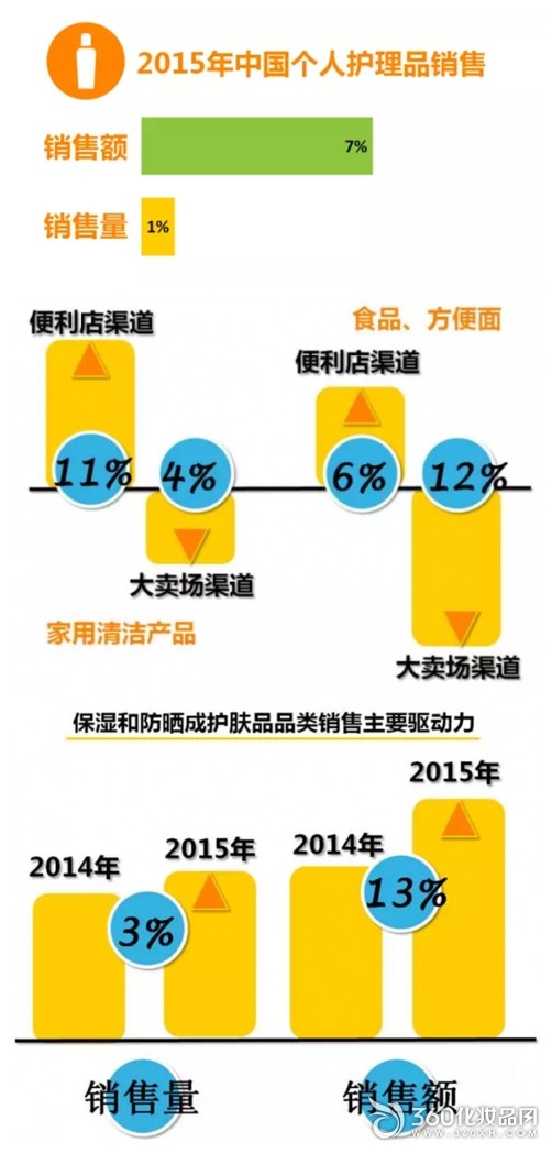 高端護膚品市場新動向 2016年防曬與保濕產(chǎn)品引領消費升級